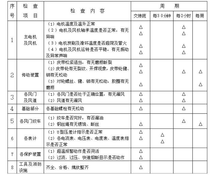 礦井風(fēng)機(jī)運(yùn)營(yíng)、維護(hù)周期表